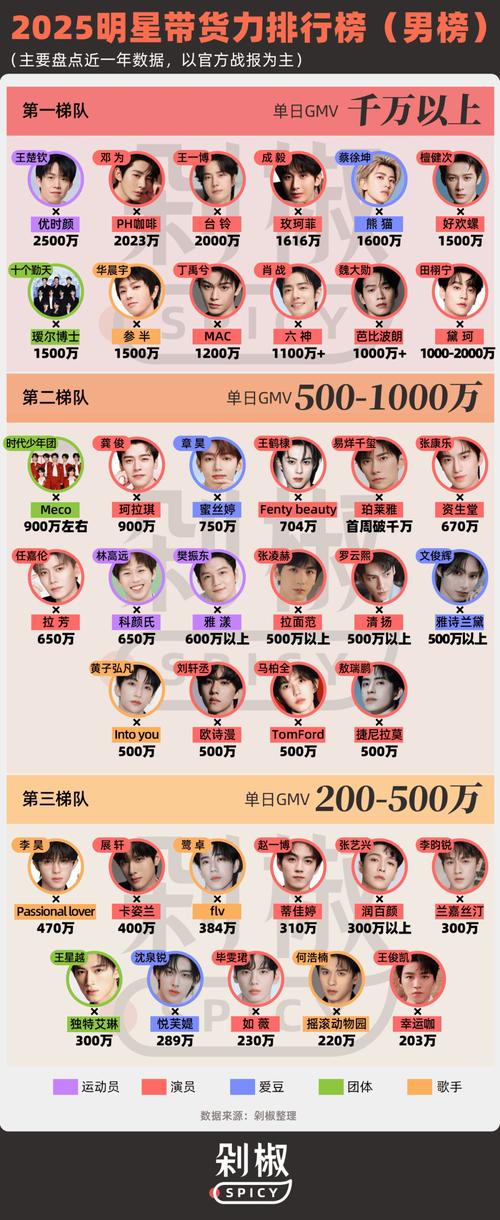 2021娱乐圈谁的代言最多_娱乐圈谁的代言多_娱乐圈顶级代言